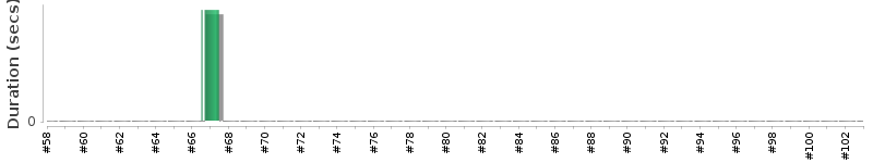 [Method Execution Trend Chart]