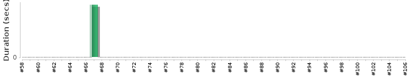 [Method Execution Trend Chart]