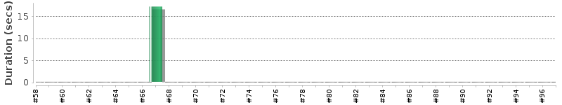 [Method Execution Trend Chart]