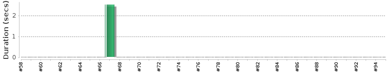 [Method Execution Trend Chart]