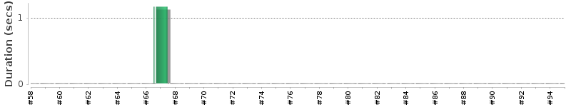 [Method Execution Trend Chart]