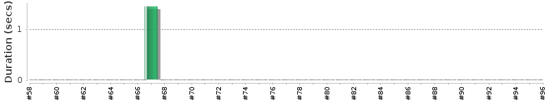 [Method Execution Trend Chart]