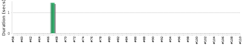 [Method Execution Trend Chart]