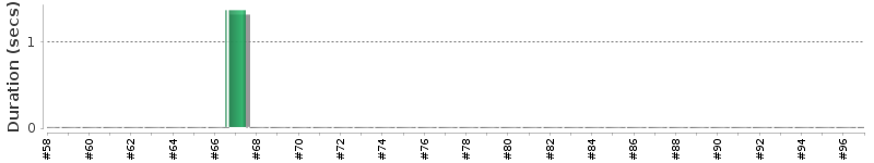 [Method Execution Trend Chart]