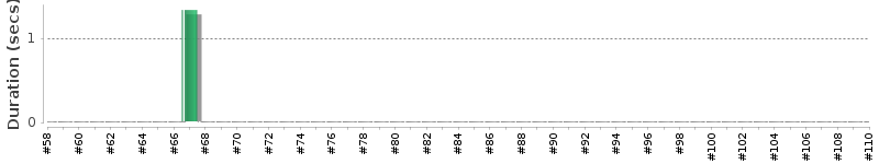 [Method Execution Trend Chart]
