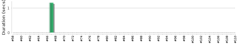 [Method Execution Trend Chart]