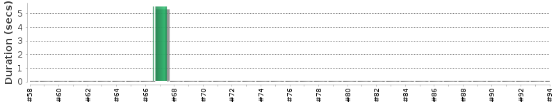 [Method Execution Trend Chart]