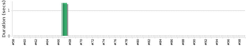 [Method Execution Trend Chart]