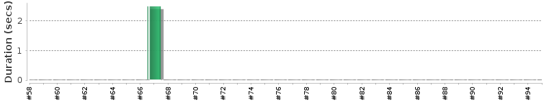 [Method Execution Trend Chart]