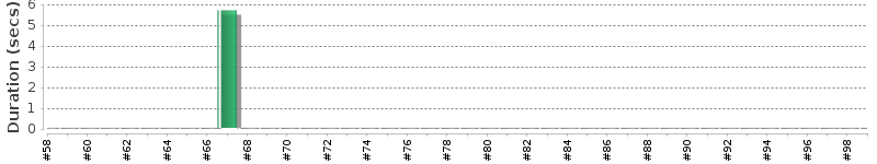 [Method Execution Trend Chart]