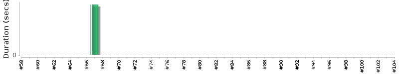 [Method Execution Trend Chart]