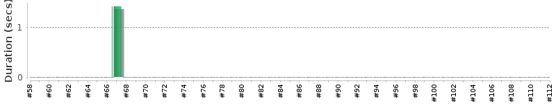 [Method Execution Trend Chart]