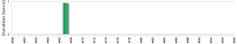 [Method Execution Trend Chart]