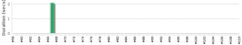 [Method Execution Trend Chart]