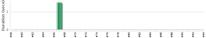 [Method Execution Trend Chart]