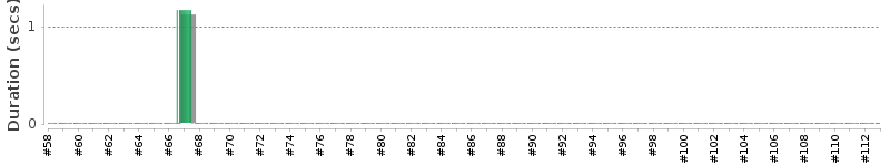 [Method Execution Trend Chart]