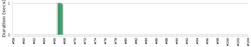 [Method Execution Trend Chart]