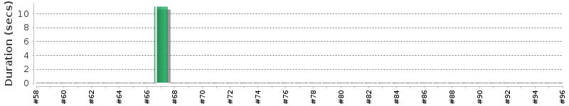 [Method Execution Trend Chart]