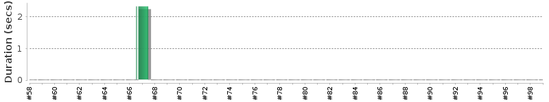 [Method Execution Trend Chart]