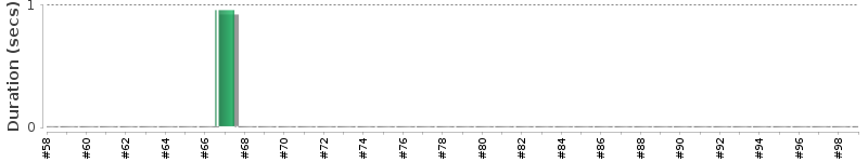 [Method Execution Trend Chart]