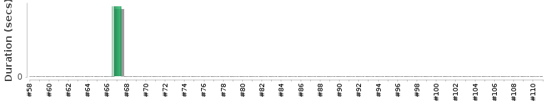 [Method Execution Trend Chart]
