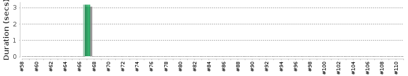 [Method Execution Trend Chart]