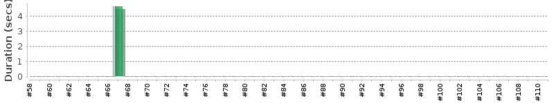 [Method Execution Trend Chart]