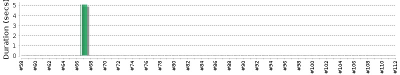 [Method Execution Trend Chart]