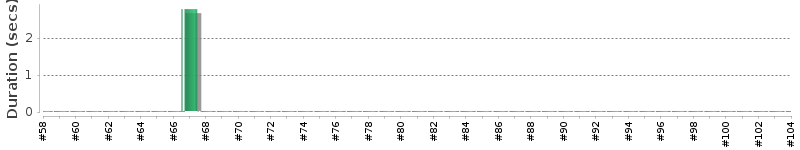 [Method Execution Trend Chart]