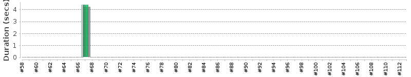 [Method Execution Trend Chart]