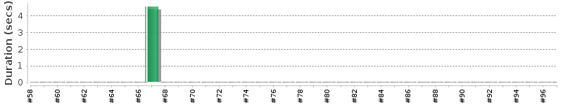 [Method Execution Trend Chart]