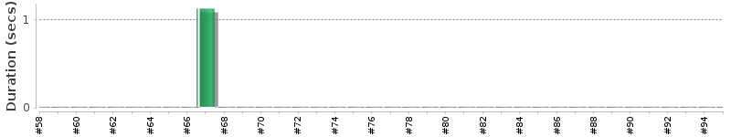 [Method Execution Trend Chart]