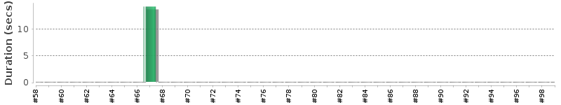 [Method Execution Trend Chart]