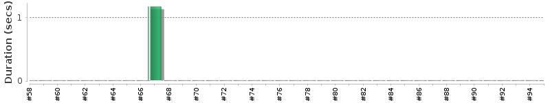 [Method Execution Trend Chart]