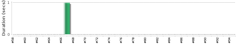 [Method Execution Trend Chart]