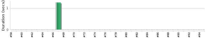 [Method Execution Trend Chart]