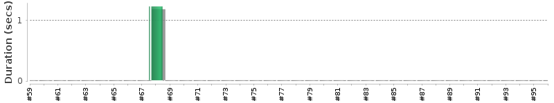 [Method Execution Trend Chart]