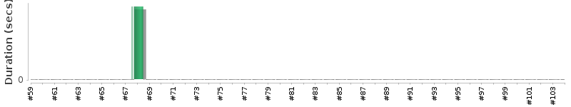 [Method Execution Trend Chart]
