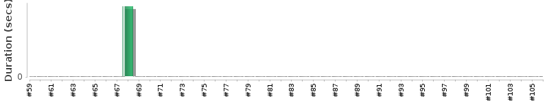 [Method Execution Trend Chart]