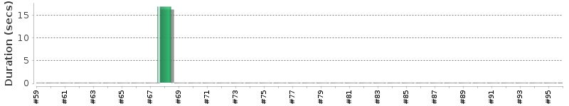 [Method Execution Trend Chart]