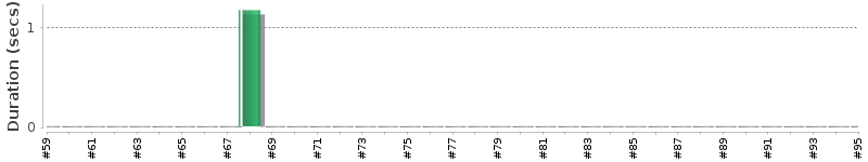 [Method Execution Trend Chart]