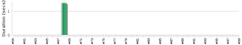 [Method Execution Trend Chart]