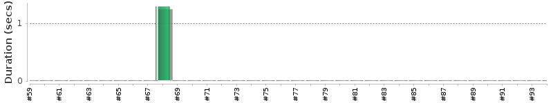 [Method Execution Trend Chart]