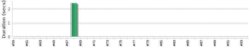 [Method Execution Trend Chart]