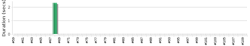 [Method Execution Trend Chart]