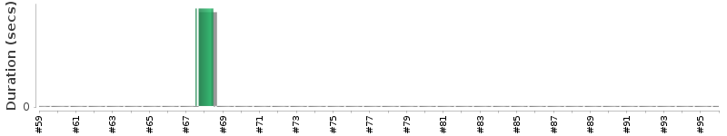 [Method Execution Trend Chart]