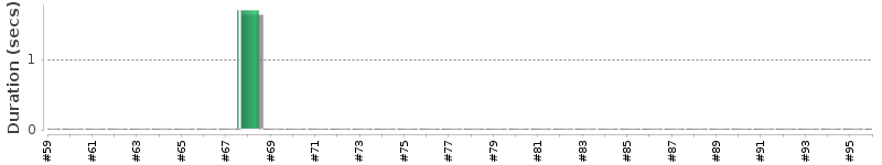 [Method Execution Trend Chart]