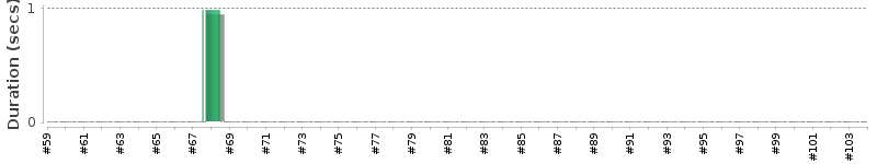 [Method Execution Trend Chart]