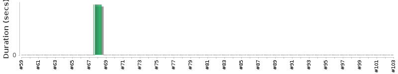 [Method Execution Trend Chart]