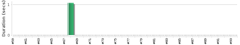 [Method Execution Trend Chart]